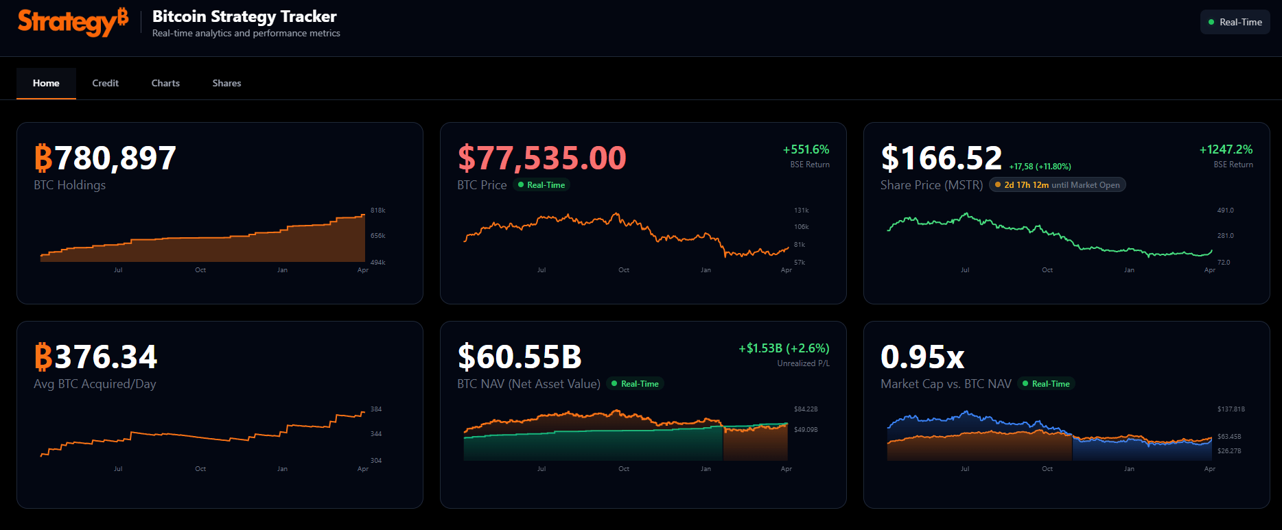 Společnost Strategy Michaela Saylora drží v současné době 780 897 BTC.