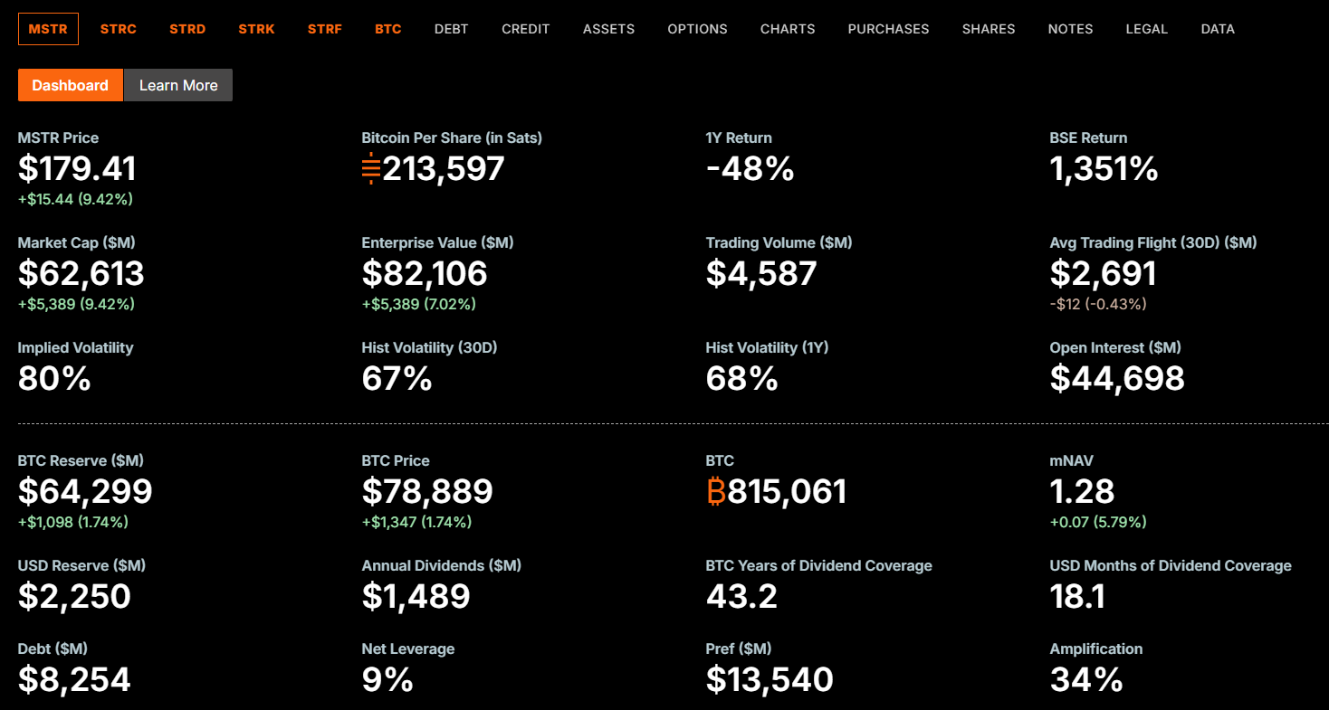 Společnost Strategy Inc. přidala další nákupy bitcoinu přesahující 2,5 miliardy dolarů.