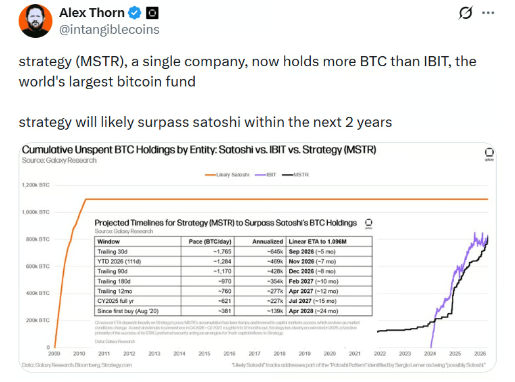 Strategy (MSTR), jediná společnost, nyní drží více bitcoinů než iShares Bitcoin Trust (IBIT), největší bitcoinový fond na světě.
Strategy pravděpodobně během příštích dvou let překoná Satoshiho Nakamota.