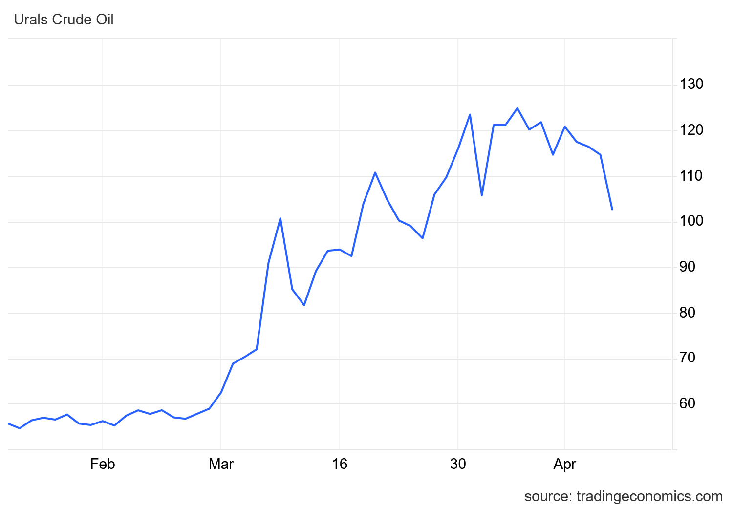 Vývoj ceny ropy Urals od začátku konfliktu.