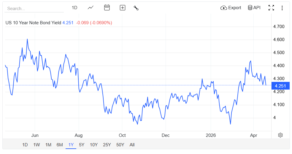Výnos 10letého amerického státního dluhopisu. Jde o úrokovou míru, kterou investor získá, když drží 10letý státní dluhopis vydaný vládou USA.
