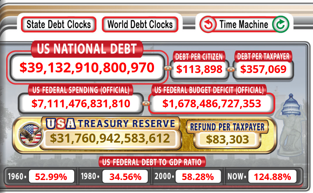 Státní dluh USA činí téměř 40 bilionů dolarů.