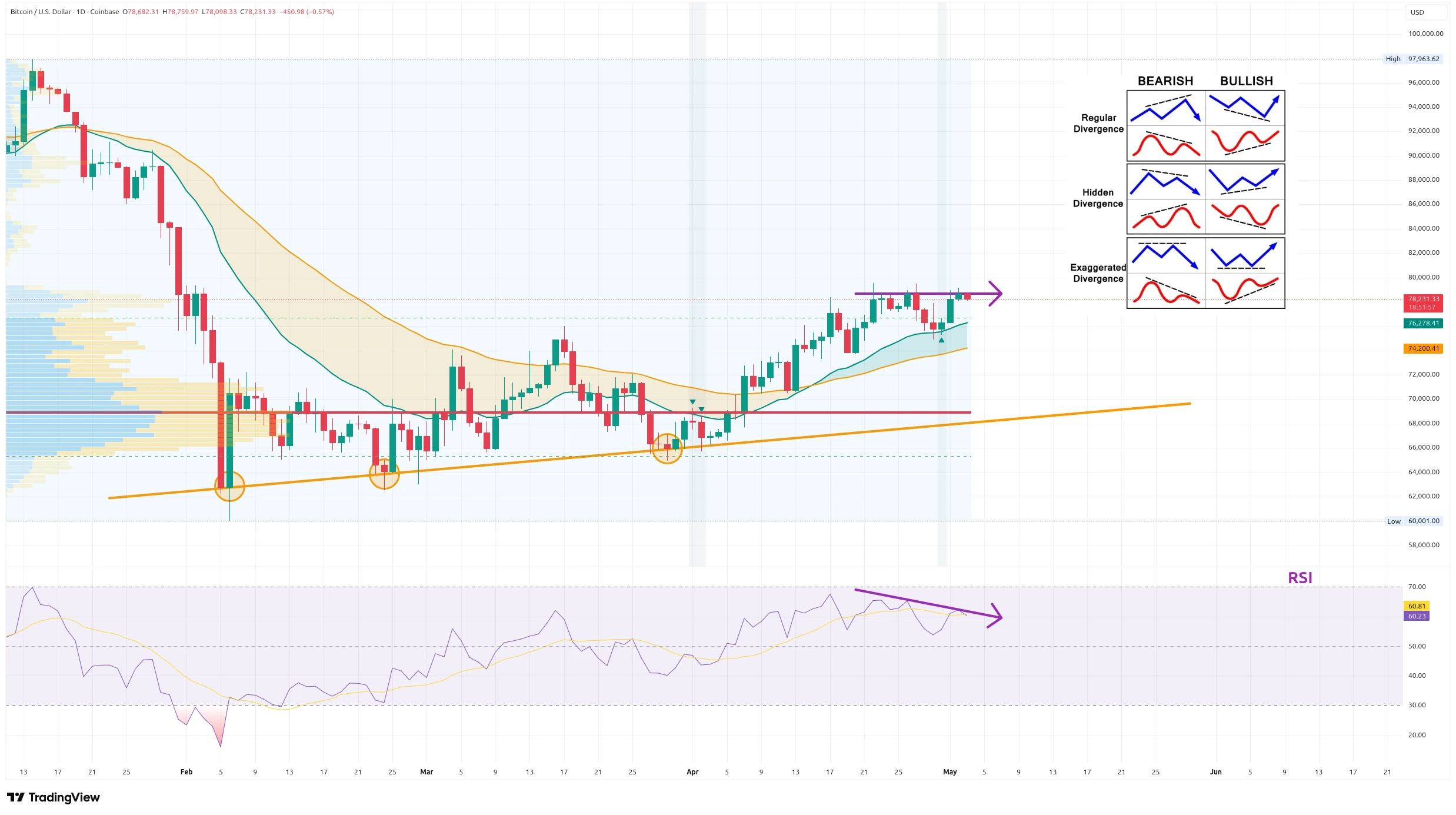 Denní graf kurzu ceny bitcoinu s indikátory RSI a 20/50EMA (zdroj: TradingView).