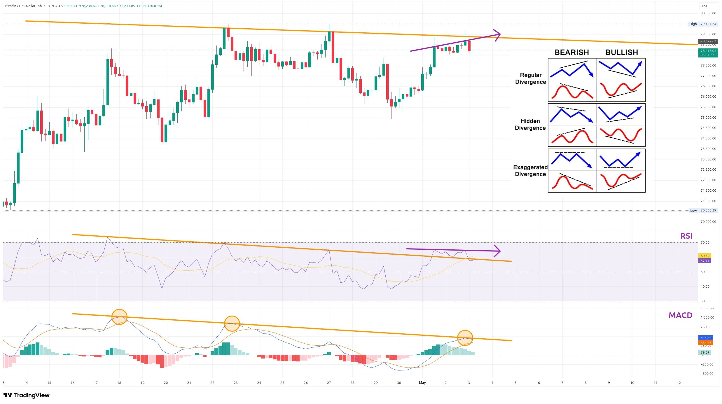 Čtyřhodinový graf kurzu ceny bitcoinu s vyznačením indikátorů RSI, MACD a trendových linií (zdroj: TradingView).