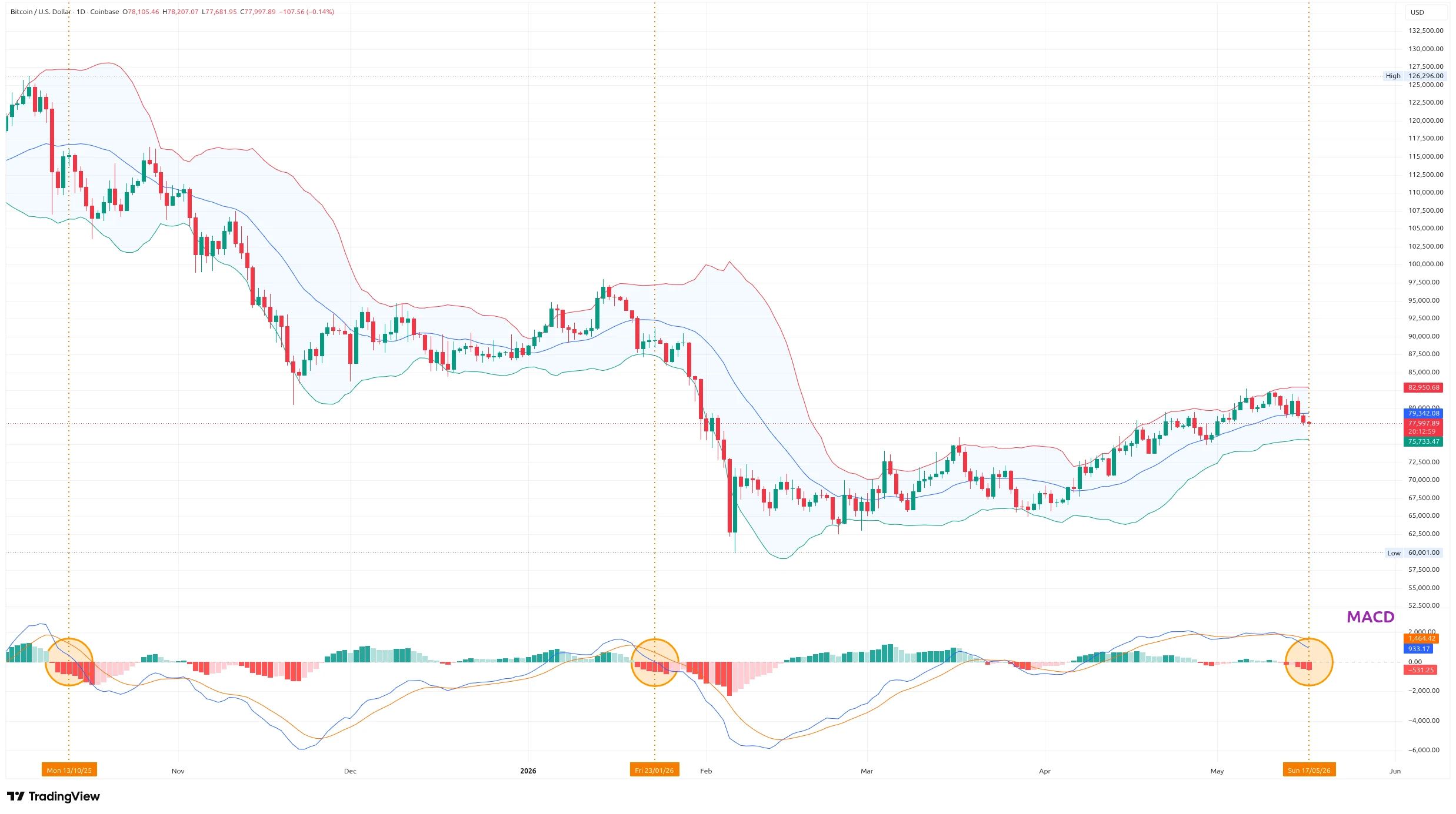 Denní graf kurzu ceny bitcoinu s vyznačením Bollingerových pásem a MACD (zdroj: TradingView).