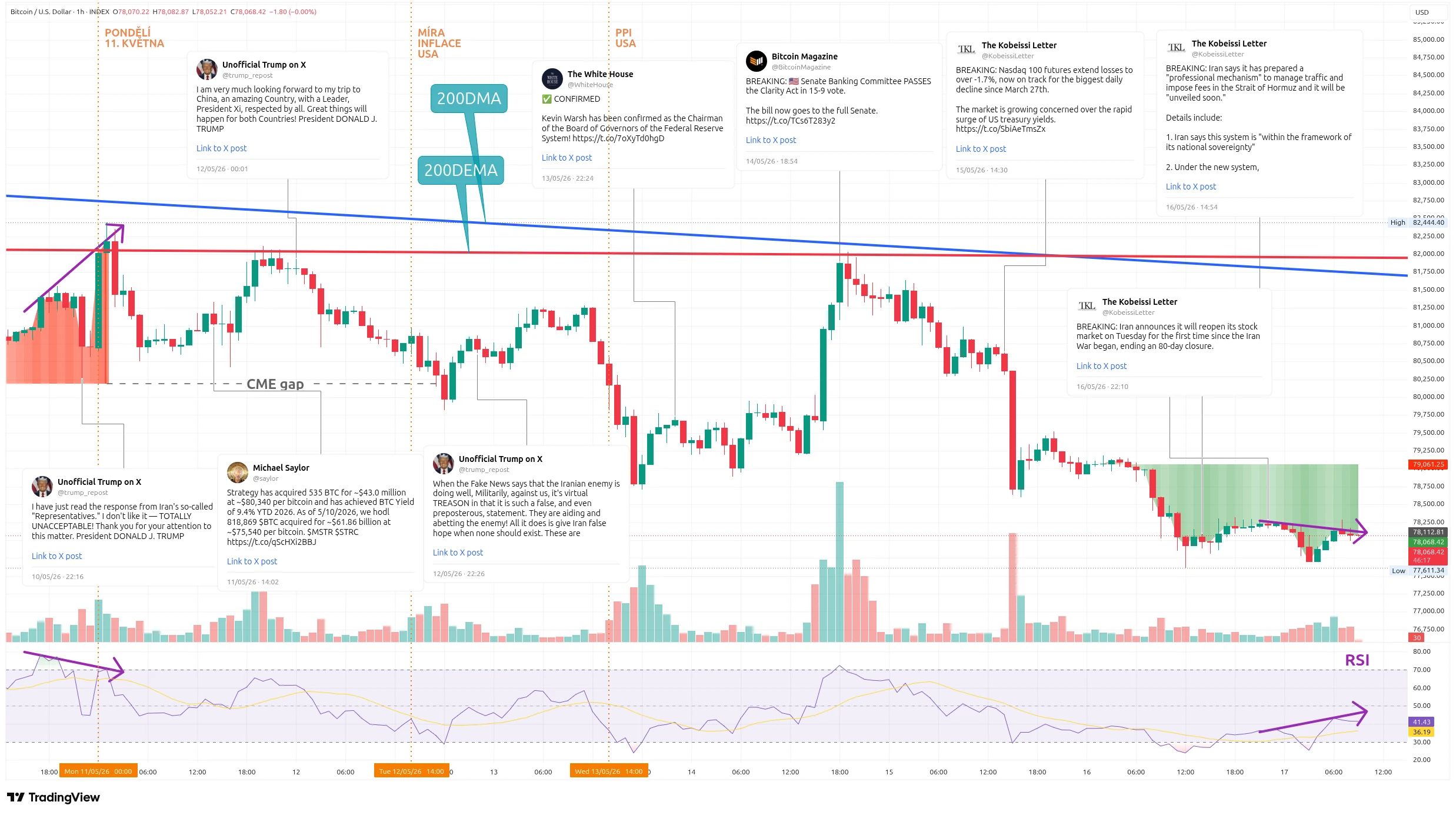 Hodinový graf kurzu ceny bitcoinu s vyznačením důležitých makroekonomických událostí tohoto týdne (zdroj: TradingView).