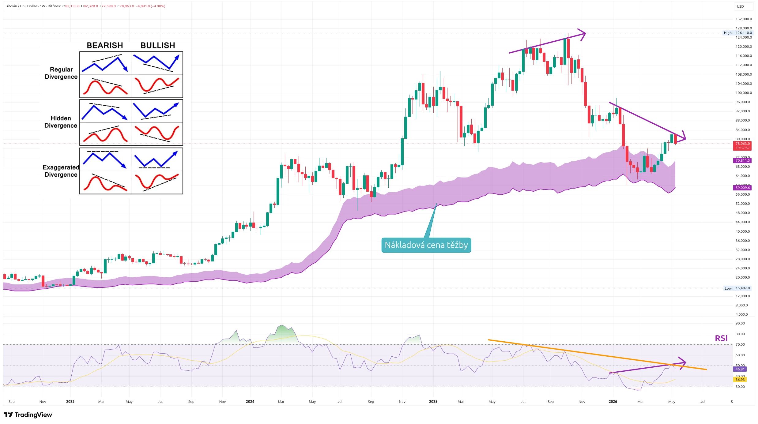 Týdenní graf kurzu ceny bitcoinu s RSI a nákladovou cenou těžařů (zdroj: TradingView).