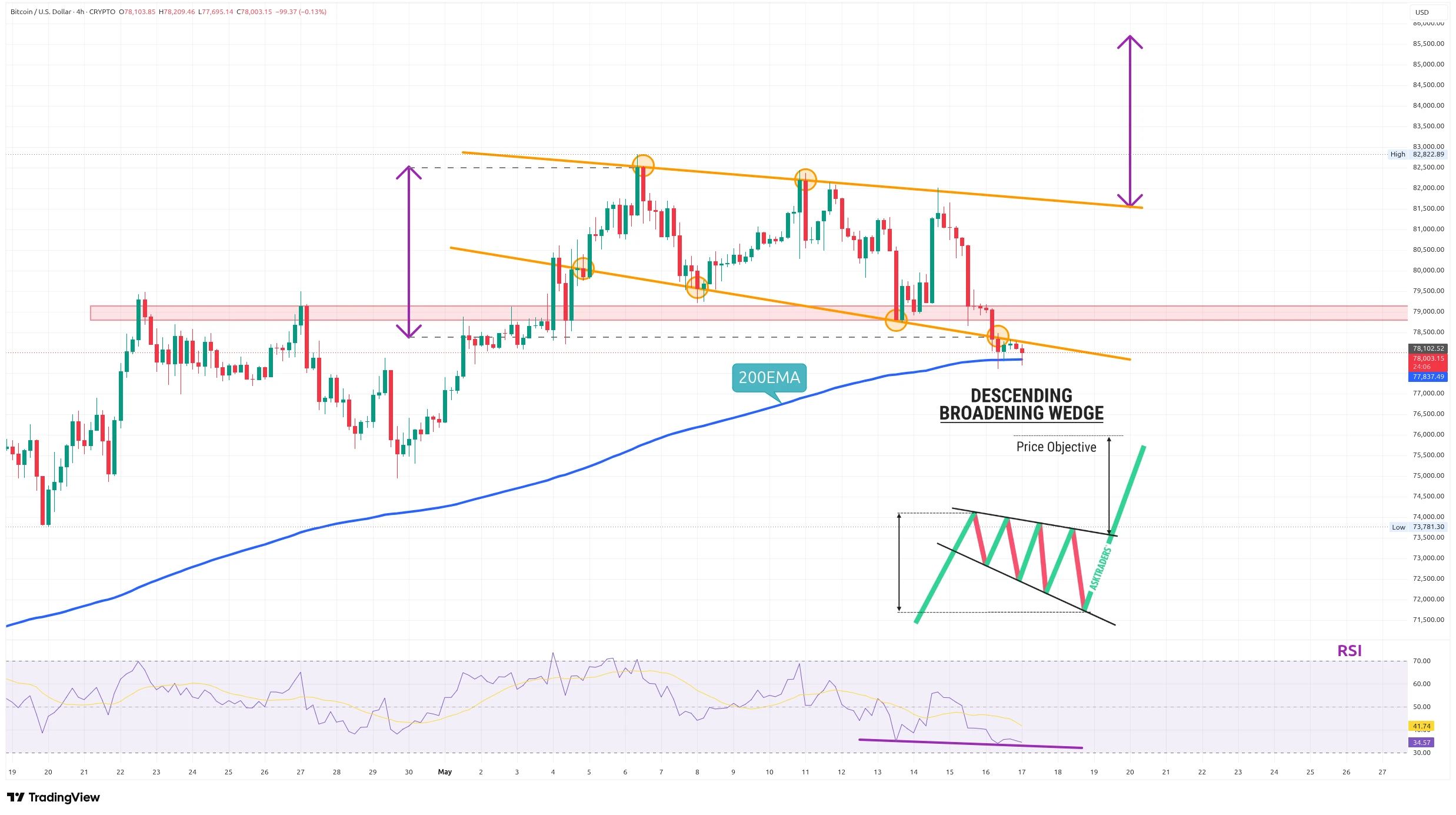 Čtyřhodinový graf kurzu ceny bitcoinu s 200EMA a RSI (zdroj: TradingView).