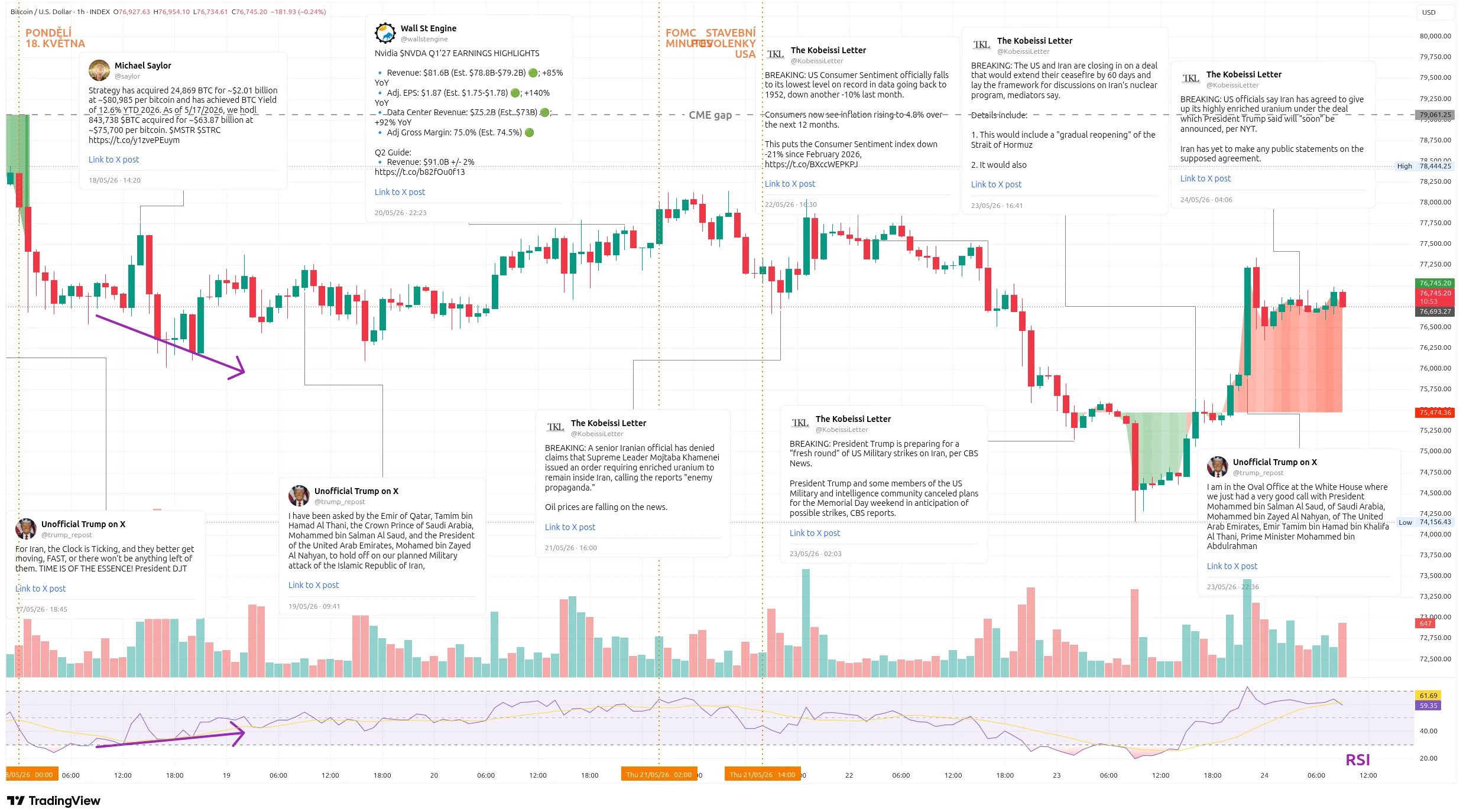 Hodinový graf kurzu ceny bitcoin s vyznačením nejdůležitějších událostí tohoto týdne (zdroj: TradingView).