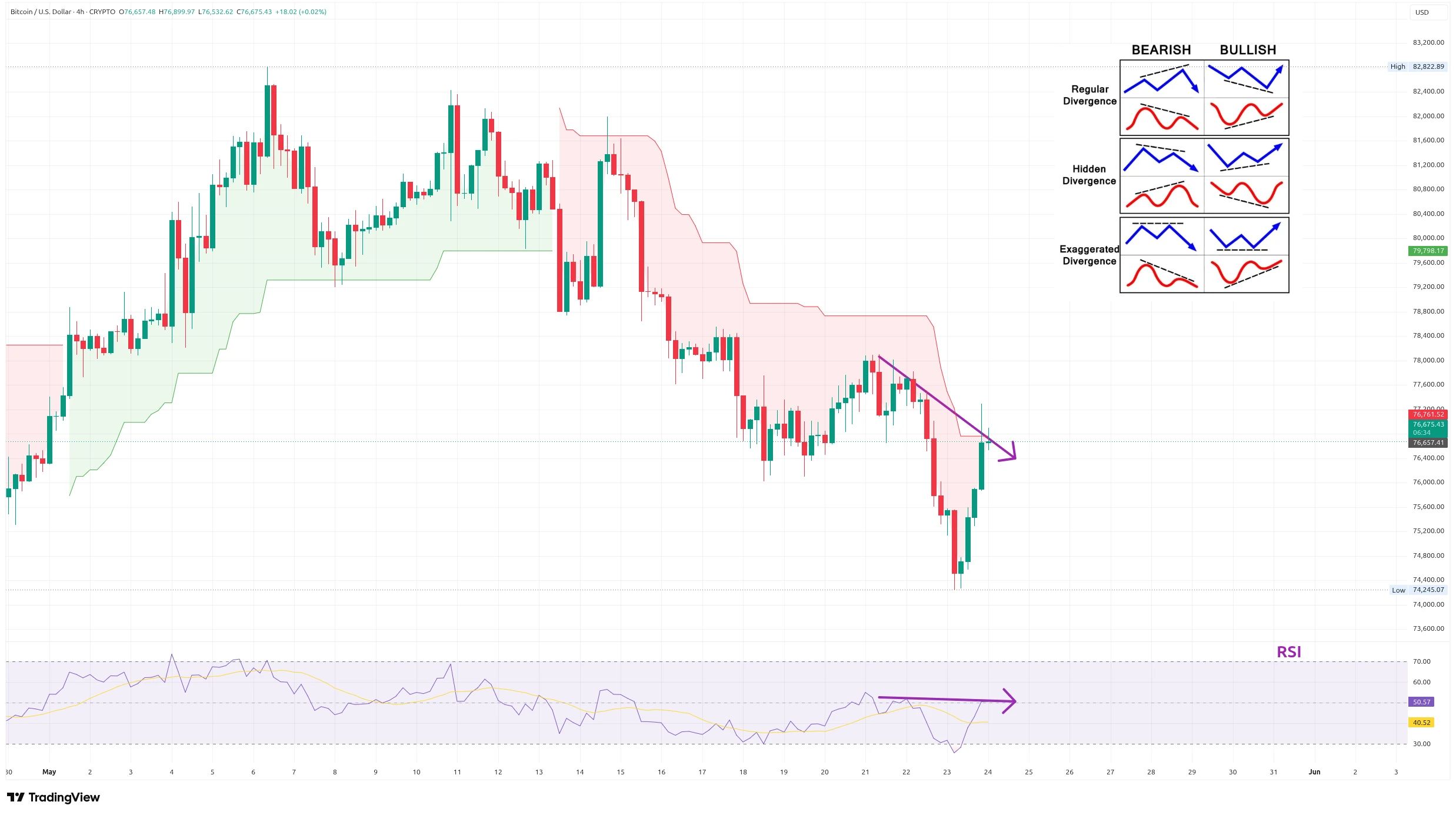 Čtyřhodinový graf kurzu ceny bitcoinu s vyznačením supertrendu a možné skryté medvědí divergence (zdroj: TradingView).