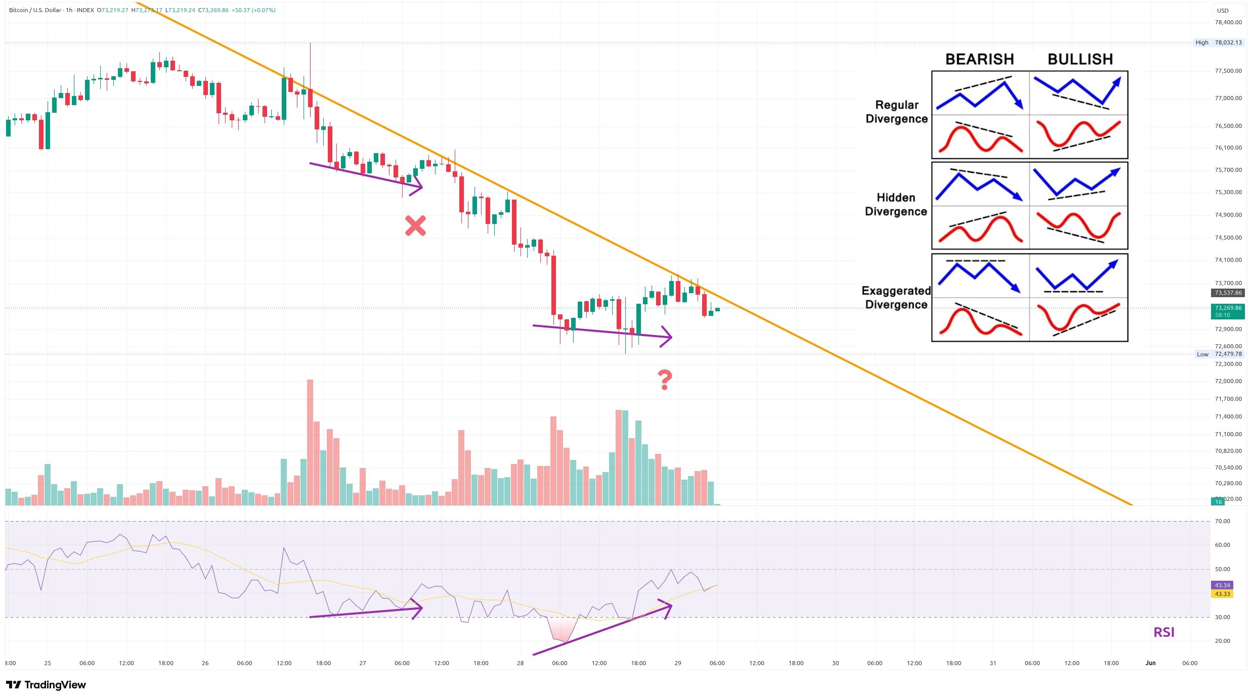 Hodinový graf kurzu ceny bitcoinu s vyznačením býčích divergencí v tomto týdnu (zdroj: TradingView).