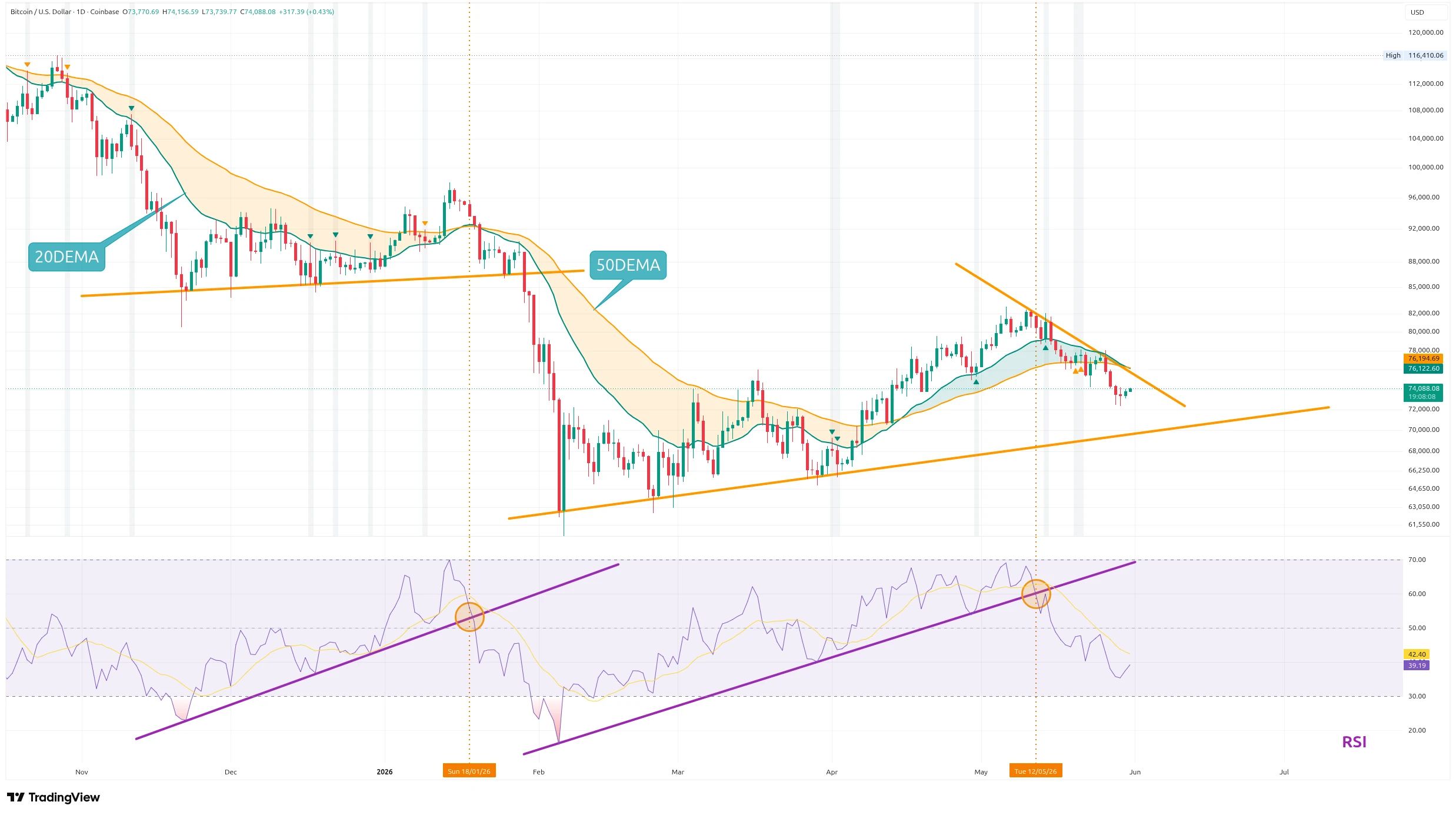 Denní graf kurzu ceny bitcoinu s RSI a potenciálními supporty / rezistencemi (zdroj: TradingView).
