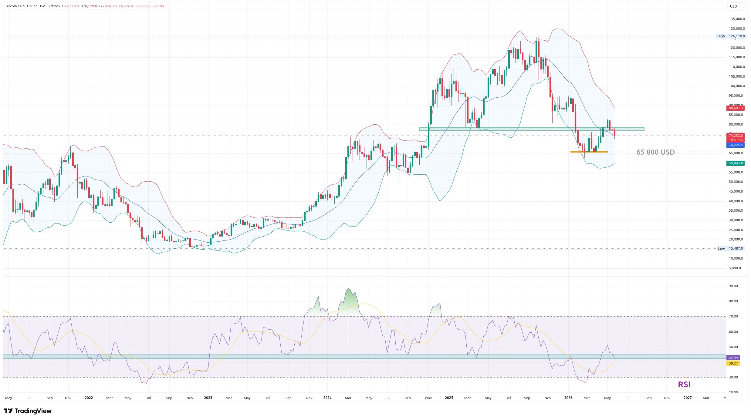 Týdenní graf kurzu ceny bitcoinu s Bollingerovými pásmy a RSI (zdroj: TradingView).