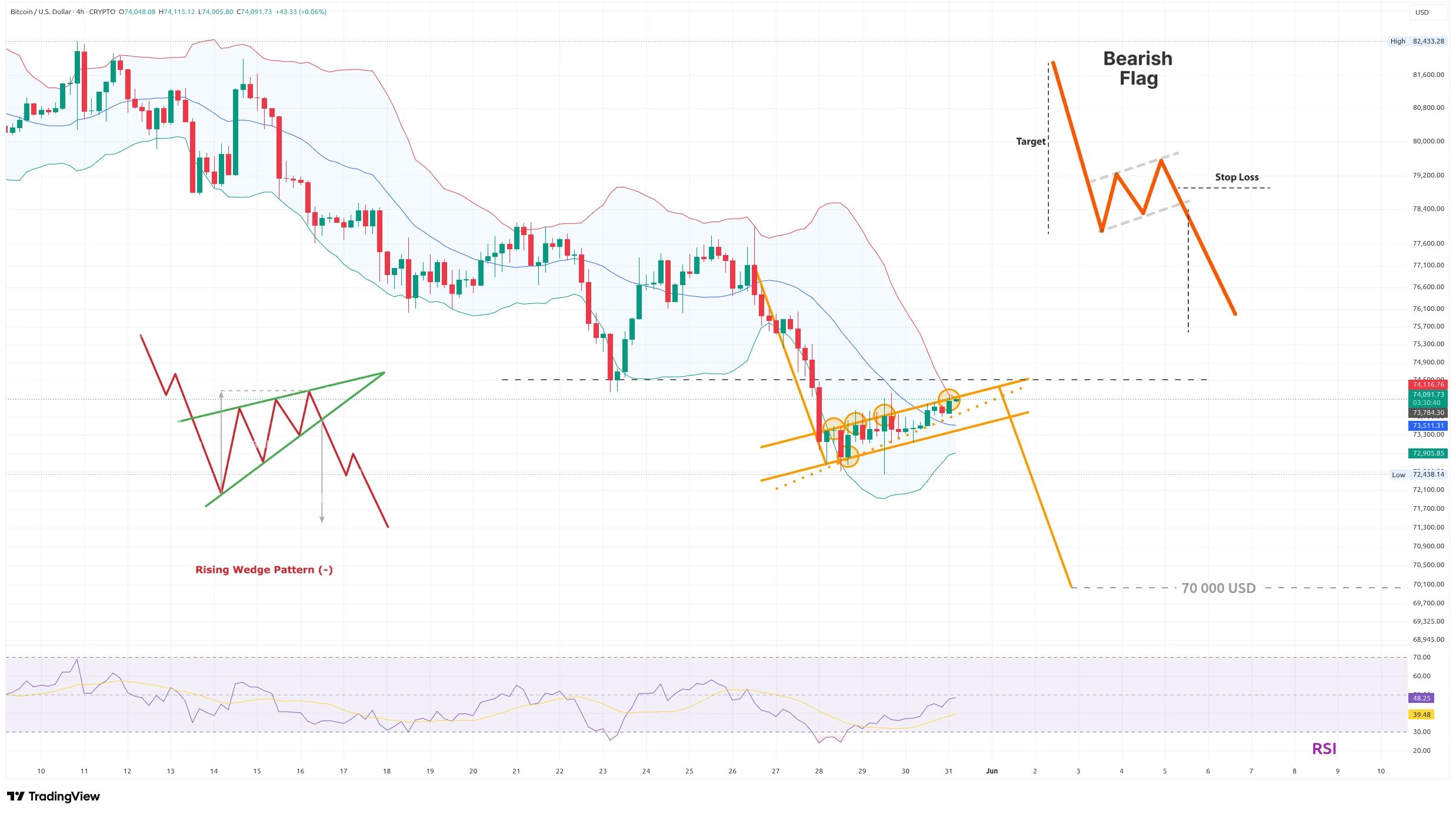 Čtyřhodinový graf kurzu ceny bitcoinu s Bollingerovými pásmy a vzorem medvědí vlajky (zdroj: TradingView).