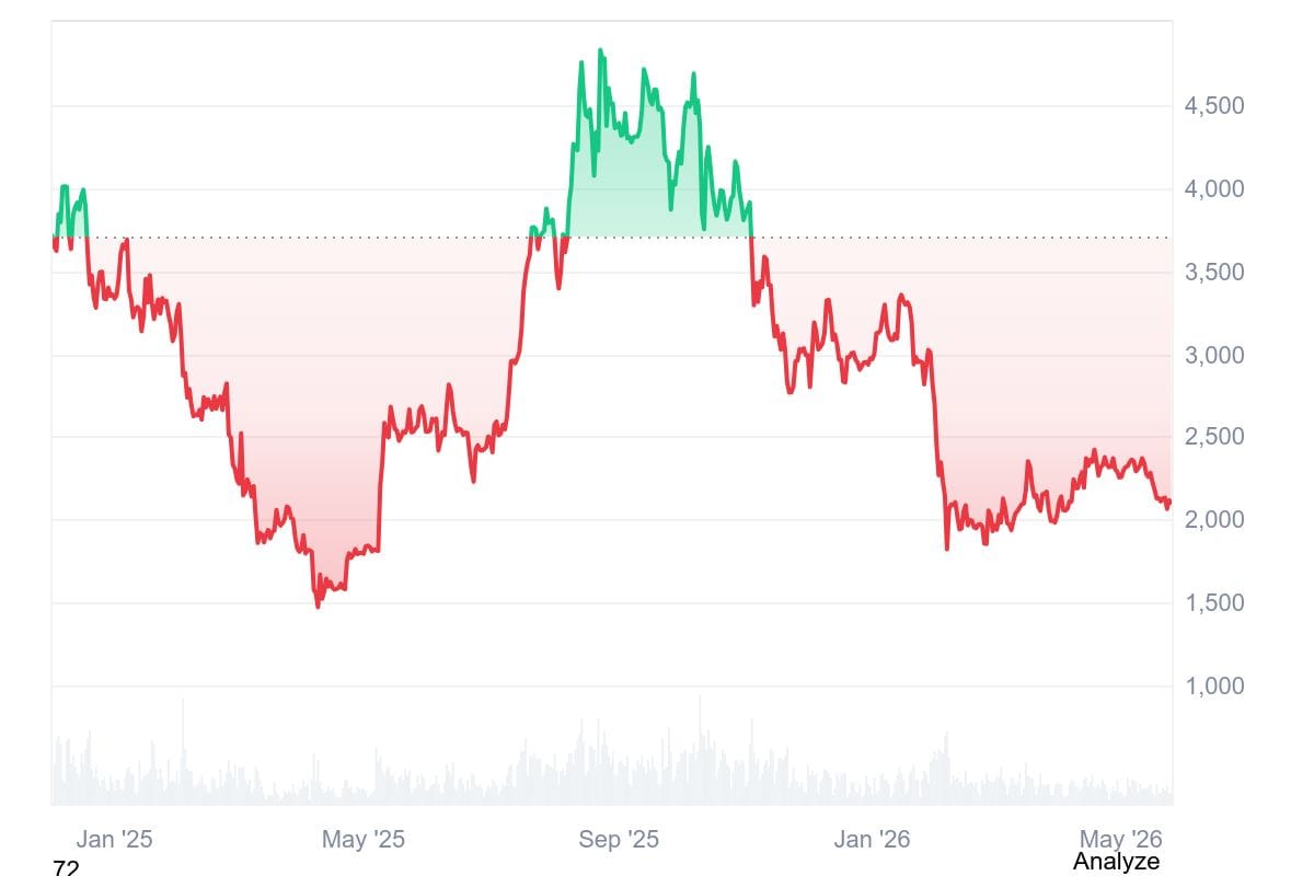 Graf ETH/USD