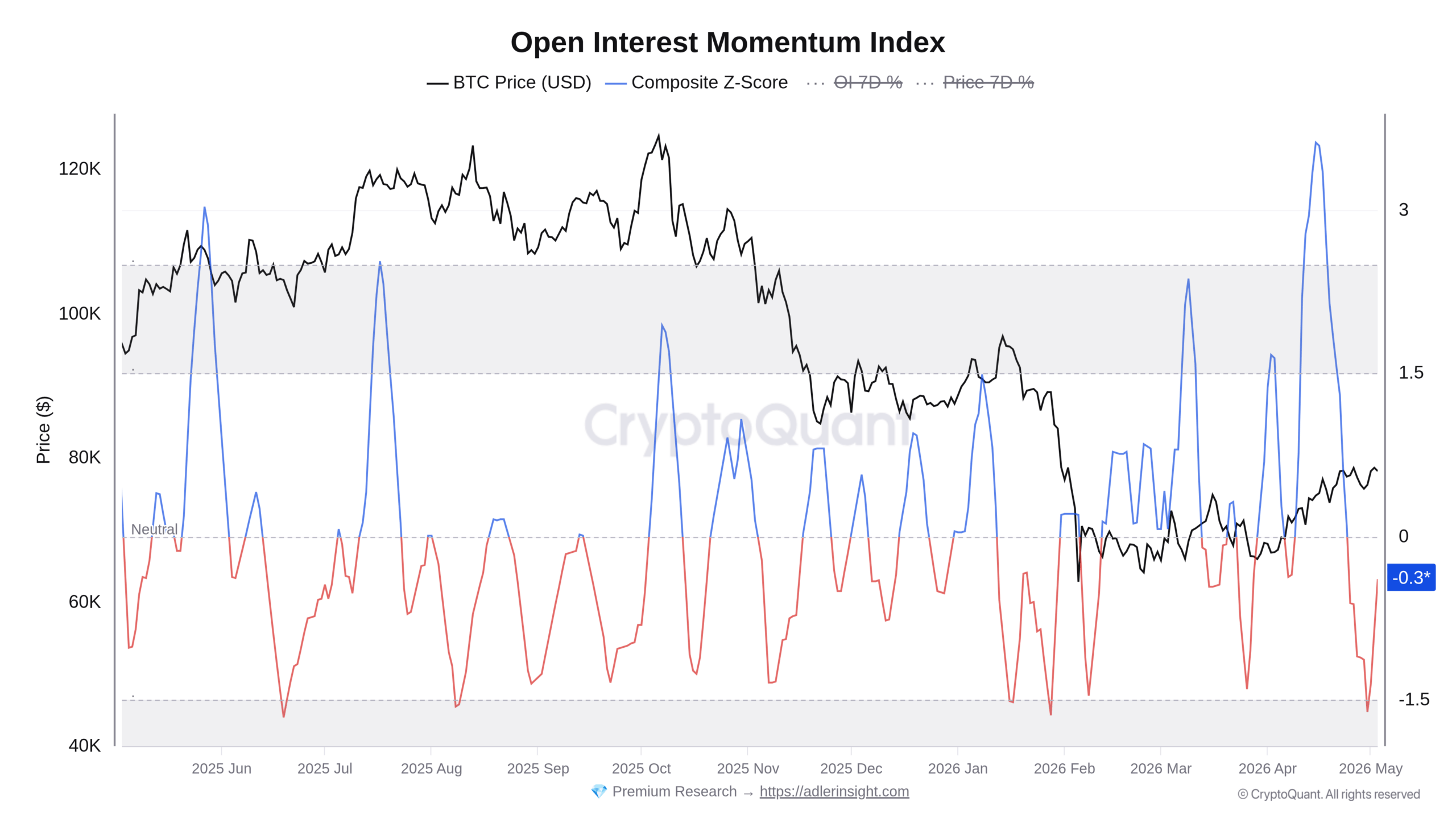Graf vývoje momenta open interest a ceny bitcoinu za poslední rok (zdroj: CryptoQuant / Axle Adler Jr.).