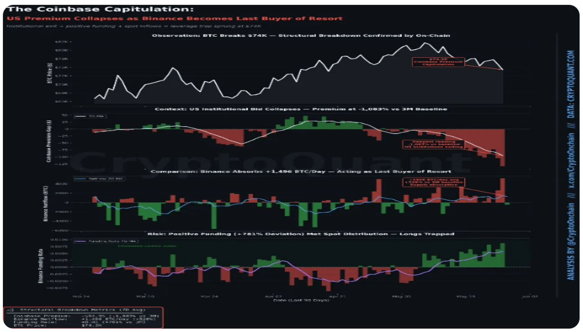 Nejvýraznějším signálem napětí byl Coinbase Premium Index, který se propadl na odchylku -1 083 % oproti svému tříměsíčnímu průměru. Historicky se podobné hodnoty objevovaly spíše během významných distribučních fází trhu než při běžných korekcích. Samotný rozdíl v ceně dosáhl -94,95 dolaru, což ukazuje, že američtí investoři prodávali bitcoin agresivněji a za nižší ceny než obchodníci na zahraničních trzích.