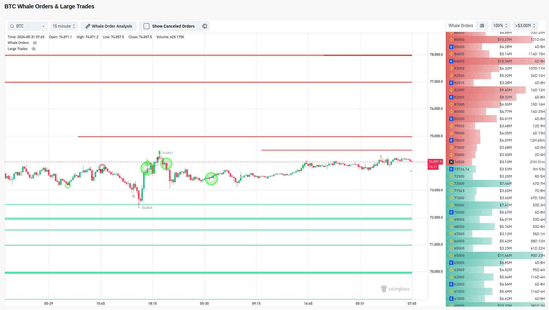 Graf kurzu ceny bitcoinu s objednávkami velkých hráčů nad 3 miliony USD (zdroj: Coinglass).