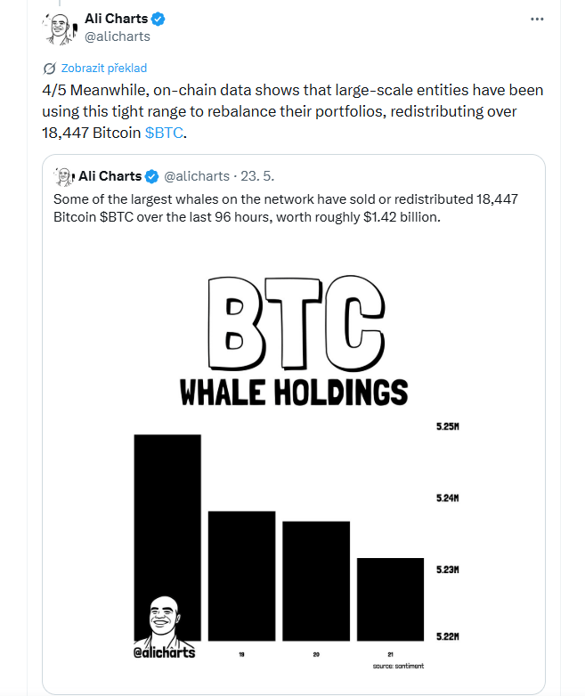 Mezitím on-chain data ukazují, že velcí hráči využívají současné úzké cenové pásmo k přeskupování svých portfolií. Během posledních 96 hodin došlo k prodeji nebo redistribuci více než 18 447 bitcoinů v hodnotě přibližně 1,42 miliardy dolarů. Některé z největších velryb na síti tak v posledních dnech výrazně upravovaly své pozice.
