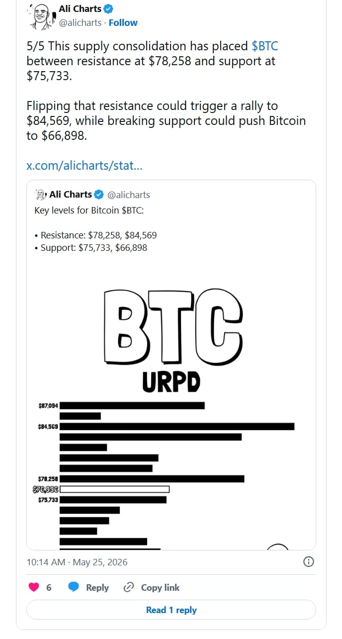 Tato konsolidace nabídky dostala bitcoin mezi rezistenci na úrovni 78 258 dolarů a support na hodnotě 75 733 dolarů.
Průraz nad rezistenci by mohl odstartovat růst až k 84 569 dolarům, zatímco prolomení supportu by mohlo poslat bitcoin až k úrovni 66 898 dolarů. Klíčové cenové úrovně pro bitcoin: Rezistence: 78 258 USD a 84 569 USD, support: 75 733 USD a 66 898 USD.
