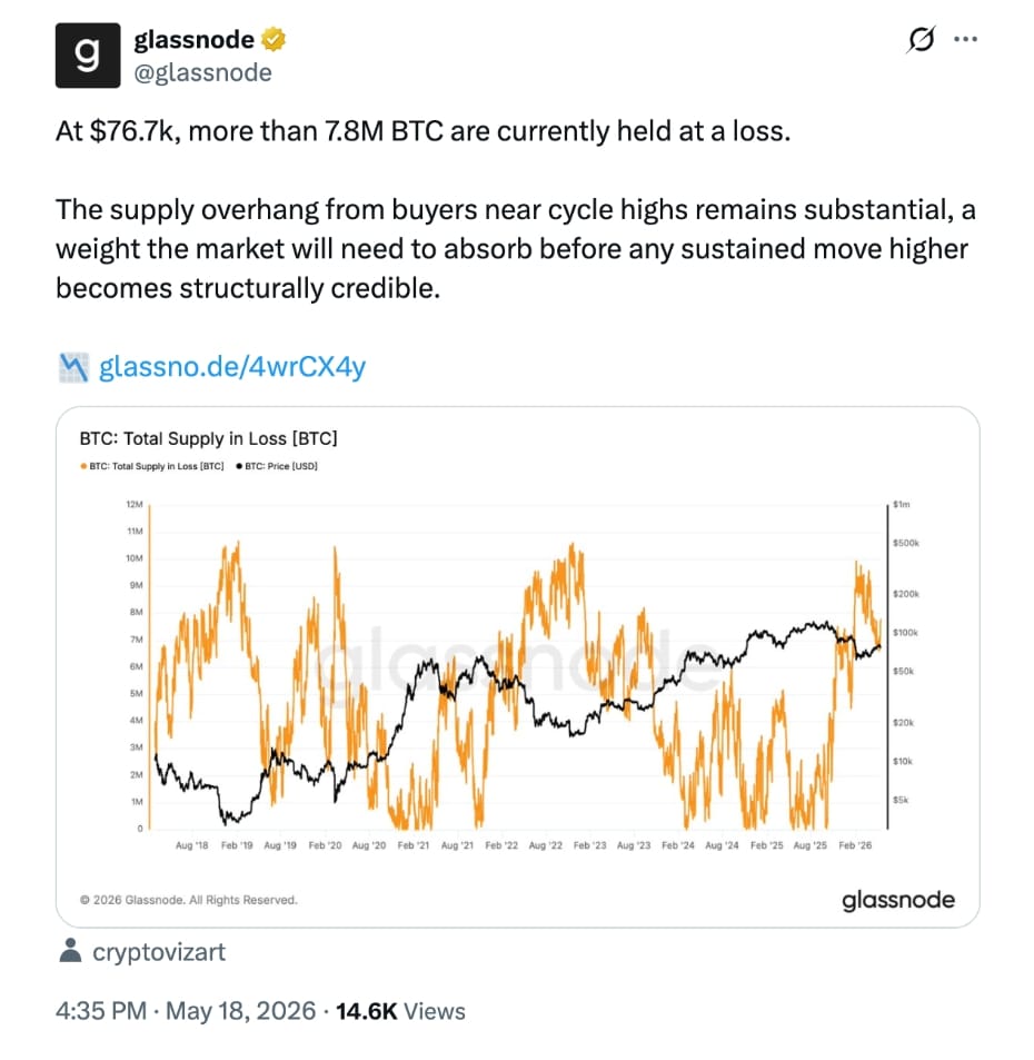Při ceně 76,7 tisíce dolarů je aktuálně více než 7,8 milionu BTC drženo ve ztrátě. Převis nabídky od investorů, kteří nakupovali poblíž vrcholů současného cyklu, zůstává velmi výrazný. Trh bude muset tento tlak absorbovat, než bude možné považovat další dlouhodobější růst za skutečně stabilní a důvěryhodný.