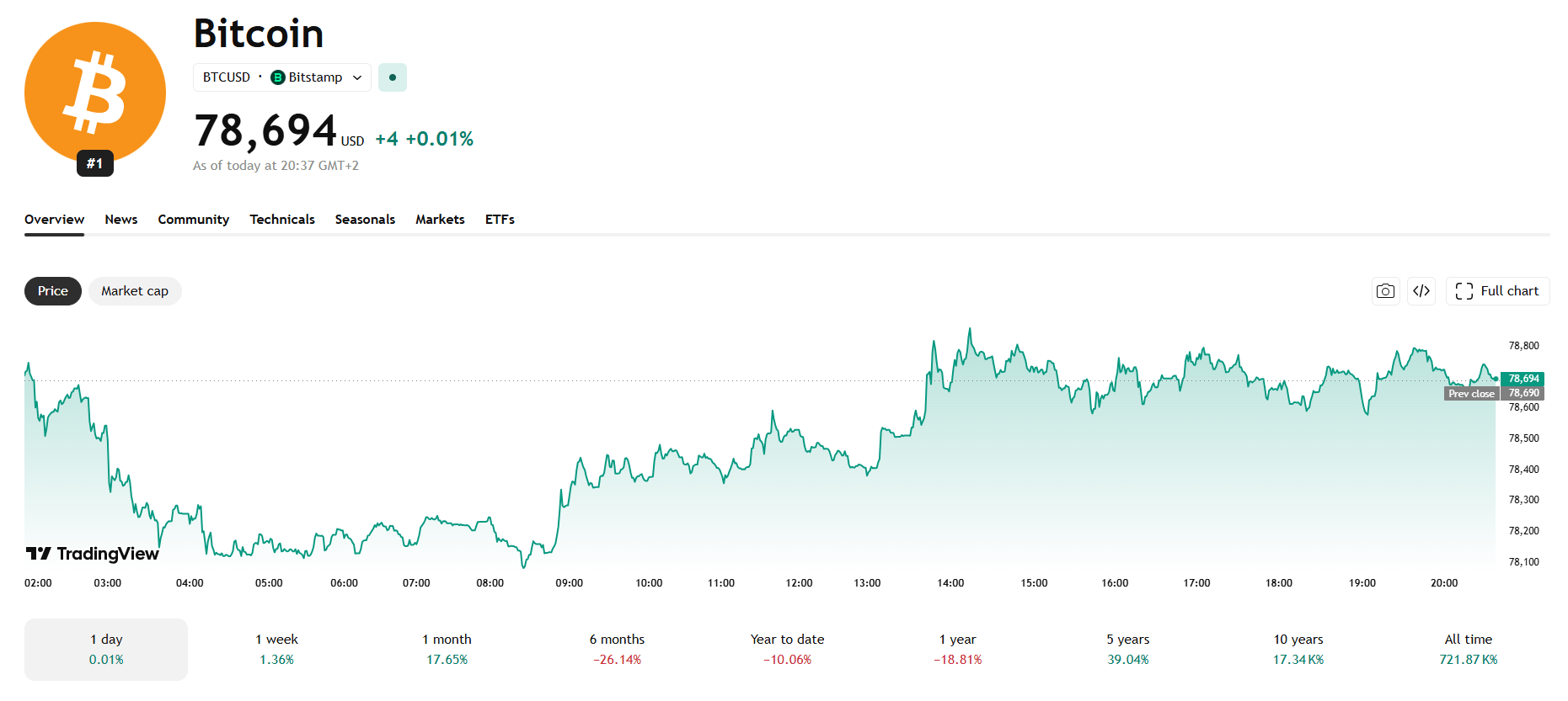 Jednodenní cenový graf BTC/USD s aktuální cenou v době psaní článku ve výši 78 694 USD.