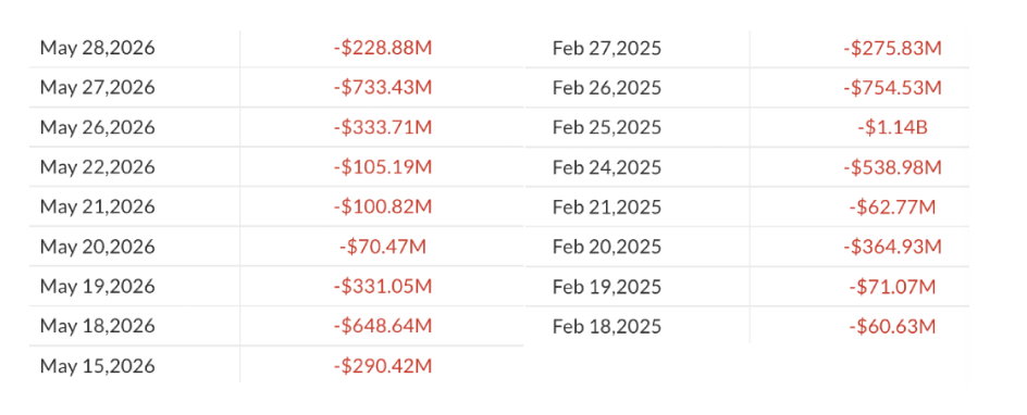 Odlivy spotových Bitcoin ETF v USA v květnu 2026 oproti únoru 2025.