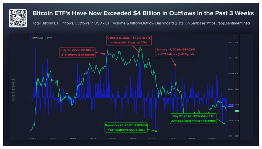 Bitcoinové ETF od 7. května zaznamenaly celkové čisté odlivy kapitálu přesahující 4,013 miliardy dolarů. Historie ukazuje, že extrémní odlivy z ETF často fungují jako kontrariánský indikátor, protože trh se mnohdy pohybuje opačným směrem, než očekává většina investorů. Masivní objem kapitálu odcházejícího z ETF tak může být známkou toho, že se trh postupně přibližuje k lokálnímu dnu, na které část trpělivých investorů čeká.