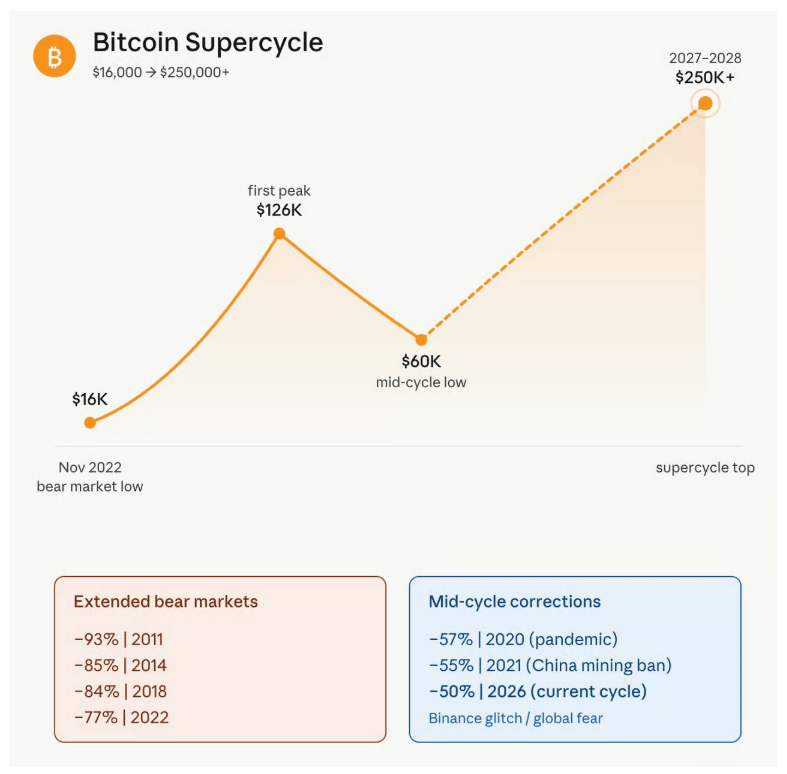 Ilustrace bitcoinového supercyklu.