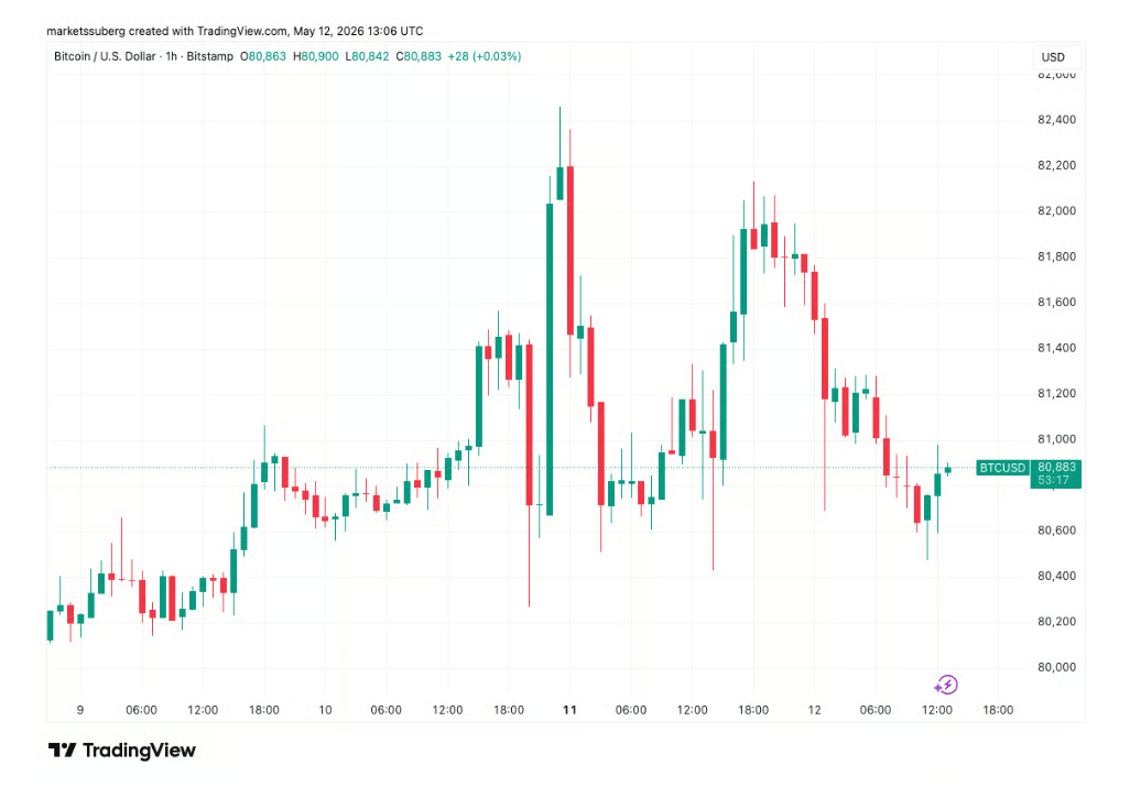 Hodinový graf BTC/USD s cenou pohybující se kolem 81 000 USD.