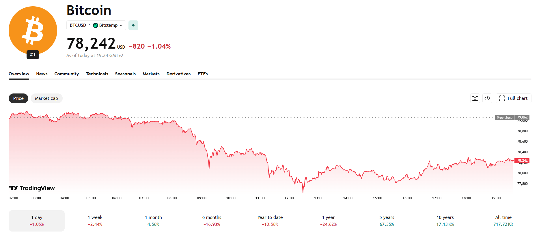 Jednodenní graf BTC/USD s aktuální cenou v době psaní článku ve výši 78 242 USD.