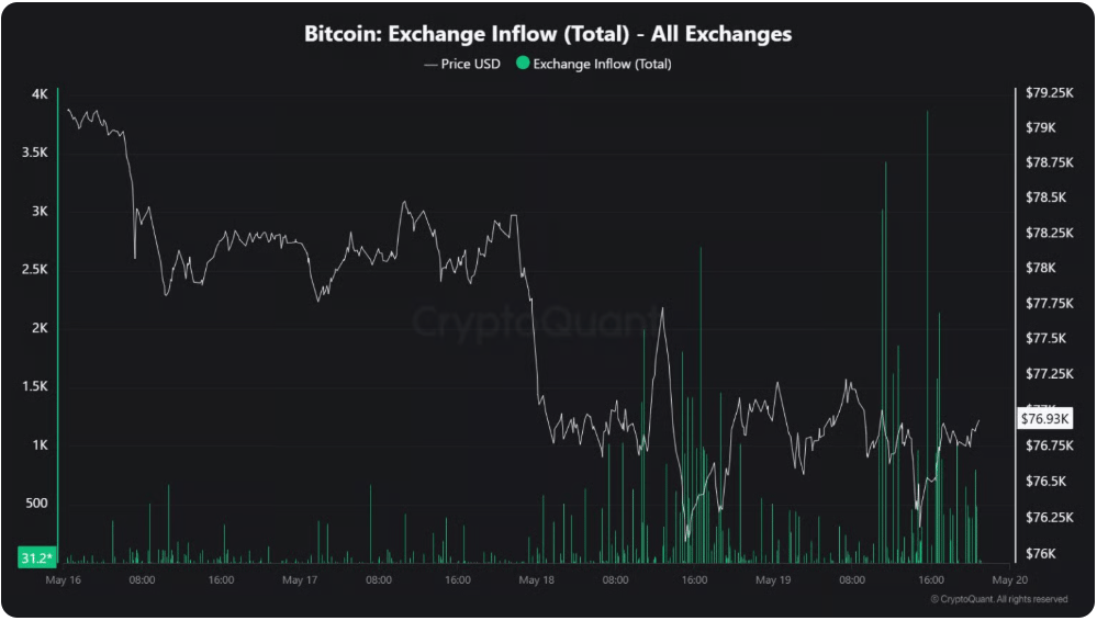 Příliv BTC na všechny burzy.