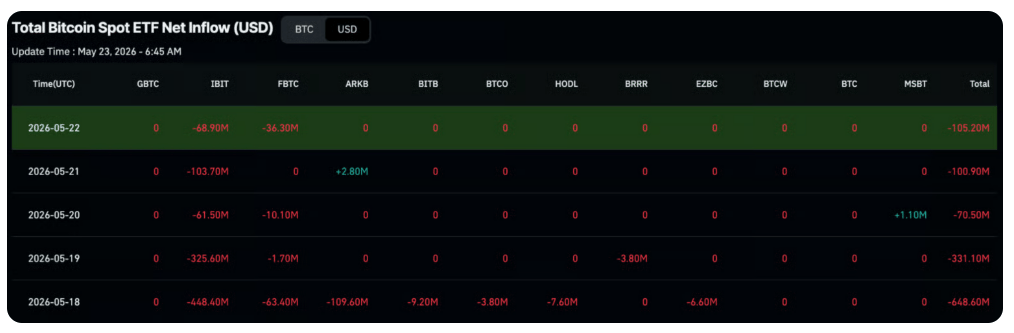 Dne 21. května zaznamenal bitcoinový fond společnosti BlackRock další odliv kapitálu ve výši 103,7 milionu dolarů, následovaný odlivem 68,9 milionu dolarů o den později, 22. května.