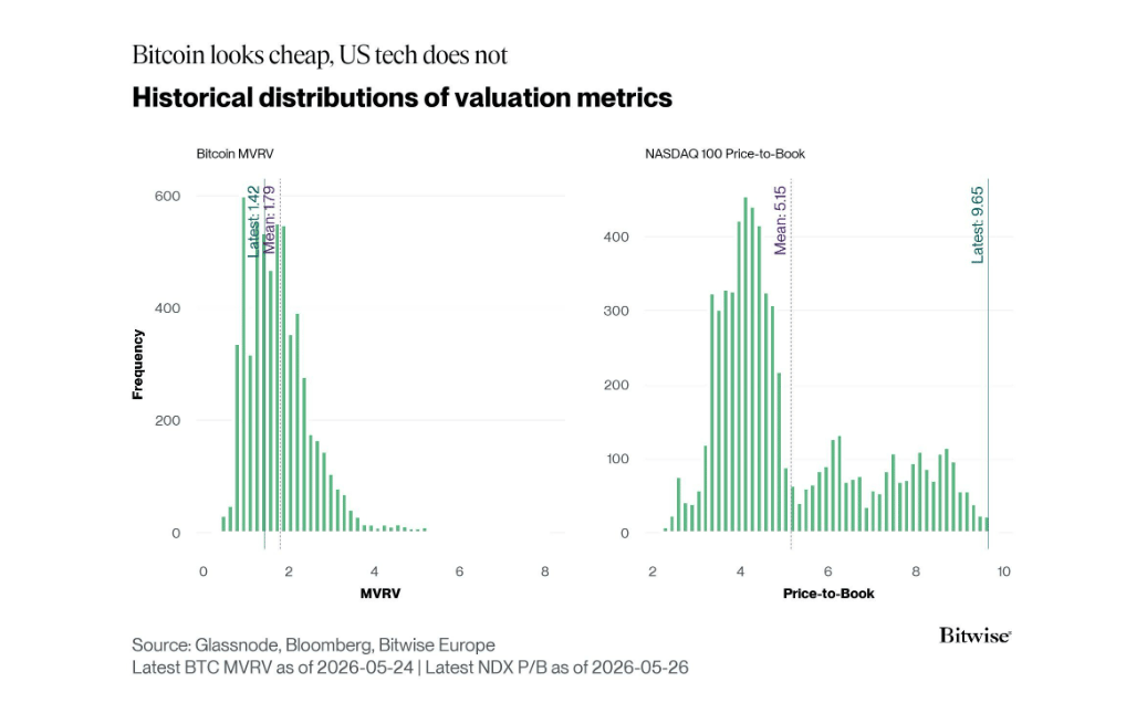 Analýza hodnotových ukazatelů bitcoinu a indexu NASDAQ-100.