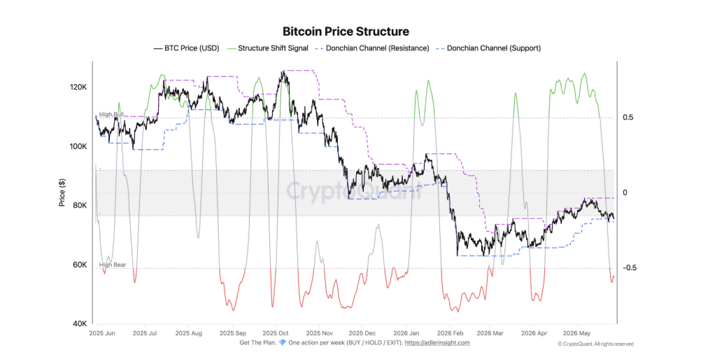 Cenová struktura bitcoinu.