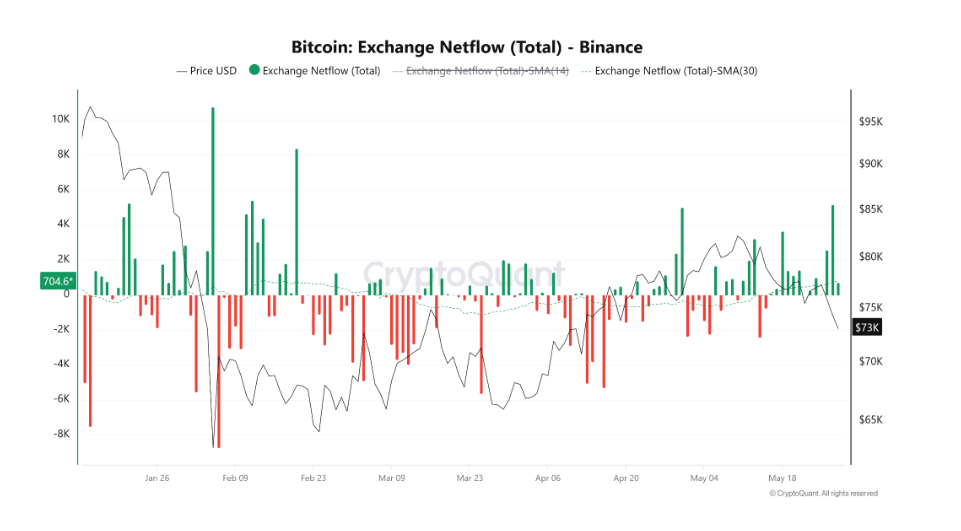 BTC Exchange Netflow na Binance je ukazatel, který měří rozdíl mezi množstvím bitcoinů přicházejících na burzu Binance a množstvím bitcoinů odcházejících z burzy. Kladný netflow = na Binance přichází více BTC, než odchází. To může naznačovat rostoucí prodejní tlak, protože investoři často posílají bitcoin na burzu za účelem prodeje.