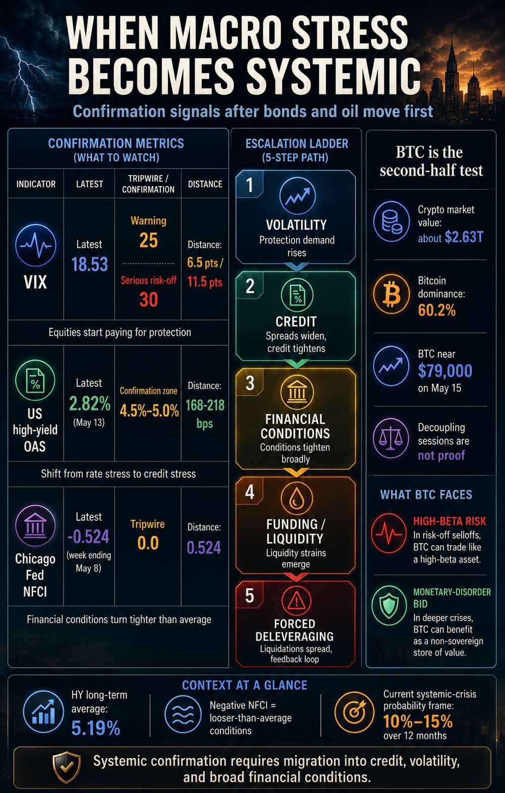 Infografika znázorňující možné fáze přerodu makroekonomického stresu v systémovou finanční krizi, včetně sledovaných indikátorů jako VIX, kreditní spready, finanční podmínky a potenciální dopady na bitcoin a kryptoměnový trh.