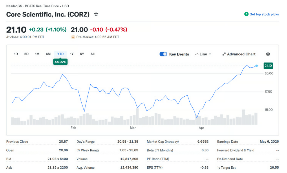 Akcie Core Scientific vzrostly meziročně o 44 %.