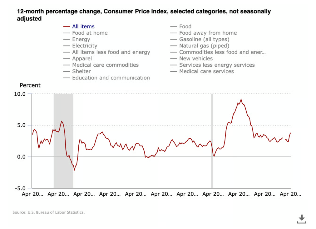 Meziroční procentuální změna amerického indexu spotřebitelských cen (CPI).