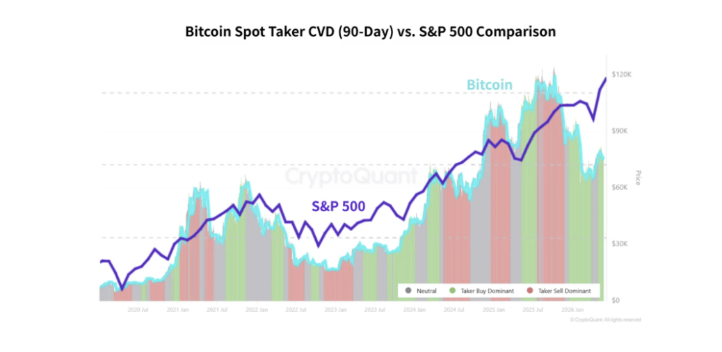 Bitcoin spot taker CVD vs S&P 500 Comparison.