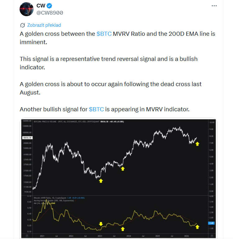 Golden cross mezi MVRV poměrem bitcoinu a 200denní EMA linií je bezprostředně na spadnutí. Tento signál je považován za významný indikátor obratu trendu a zároveň za býčí signál pro trh. Další golden cross se nyní formuje po předchozím dead crossu z minulého srpna. Na MVRV indikátoru se tak pro bitcoin objevuje další pozitivní bullish signál.