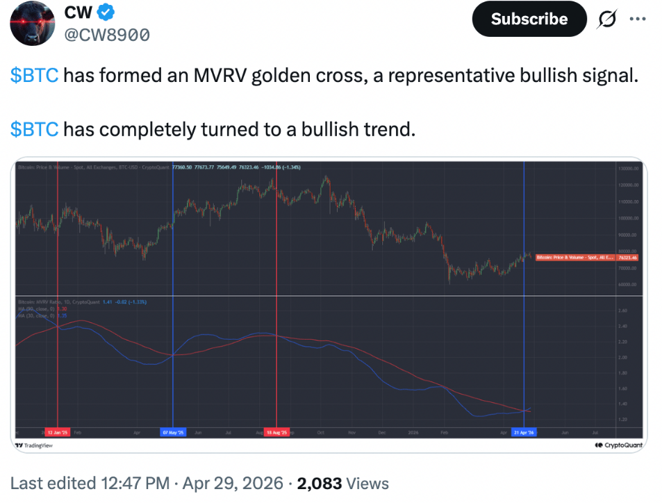 Bitcoin vytvořil MVRV golden cross, který je považován za významný býčí signál. BTC se podle tohoto indikátoru plně přepnul do býčího trendu.