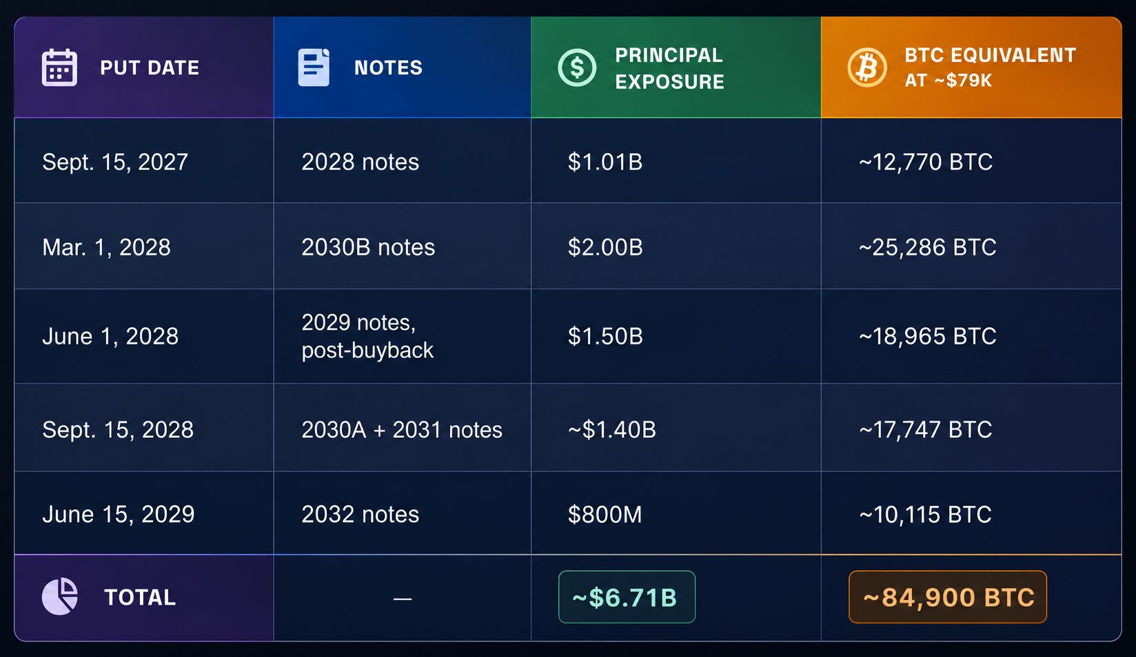 Kalendář dluhů společnosti Strategy. Při současné ceně bitcoinu by úplné financování těchto závazků skrze BTC znamenalo prodej zhruba 84 900 bitcoinů.
