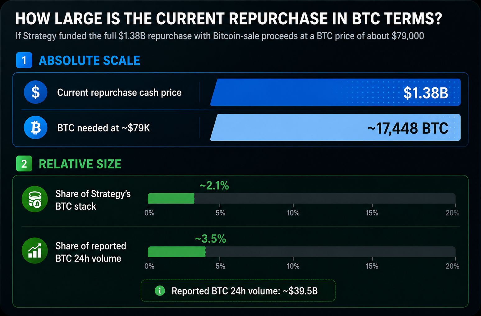 Plné financování odkupu dluhopisů Strategy v hodnotě 1,38 miliardy dolarů prostřednictvím prodeje bitcoinu by vyžadovalo přibližně 17 448 BTC, což odpovídá 2,1 % firemních rezerv a zhruba 3,5 % denního objemu obchodování BTC.