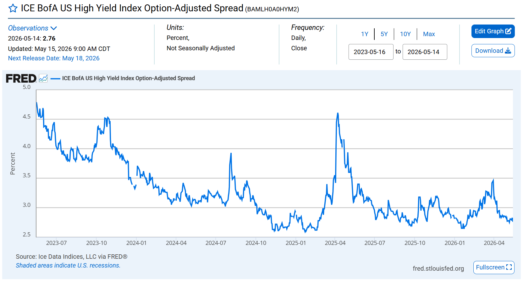 ICE BofA US High Yield Index Option-Adjusted Spread je ukazatel, který měří rozdíl ve výnosech mezi rizikovými firemními dluhopisy (high-yield/junk bonds) a bezpečnými americkými státními dluhopisy. Stručně řečeno ukazuje, jak moc se investoři bojí rizika na trhu. Nízký spread = investoři jsou klidní a ochotní více riskovat. Vysoký spread = roste strach z bankrotů, problémů s likviditou a finančního stresu.