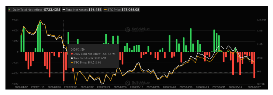 Graf toků kapitálu do spotových Bitcoin ETF fondů. Fondy zaznamenaly už osm obchodních dnů v řadě čisté odlivy.