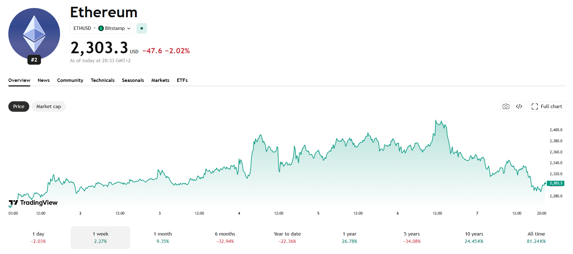Cenový graf ETH/USD s aktuální cenou v době psaní článku lehce nad 2 300 USD.