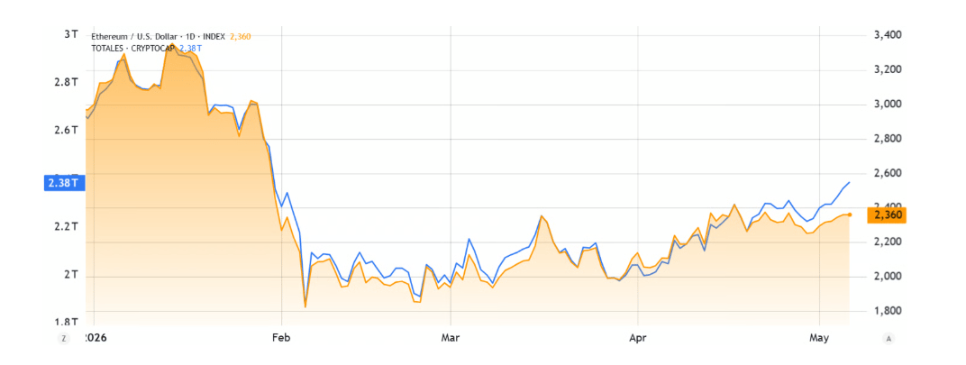 Celková tržní kapitalizace kryptoměn vs. ETH, USD.