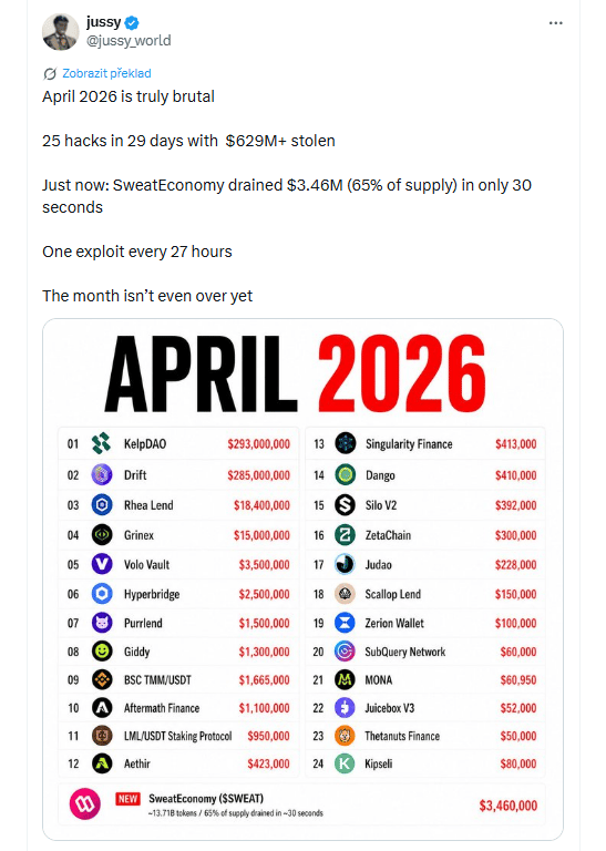 Duben 2026 je zatím opravdu brutální. Za 29 dní došlo k 25 hackerským útokům a útočníci ukradli více než 629 milionů dolarů. Nejnověji byl napaden projekt SweatEconomy, ze kterého během pouhých 30 sekund zmizelo 3,46 milionu dolarů, což představovalo 65 % celkové nabídky tokenů. V průměru tak dochází k jednomu exploitu každých 27 hodin.
