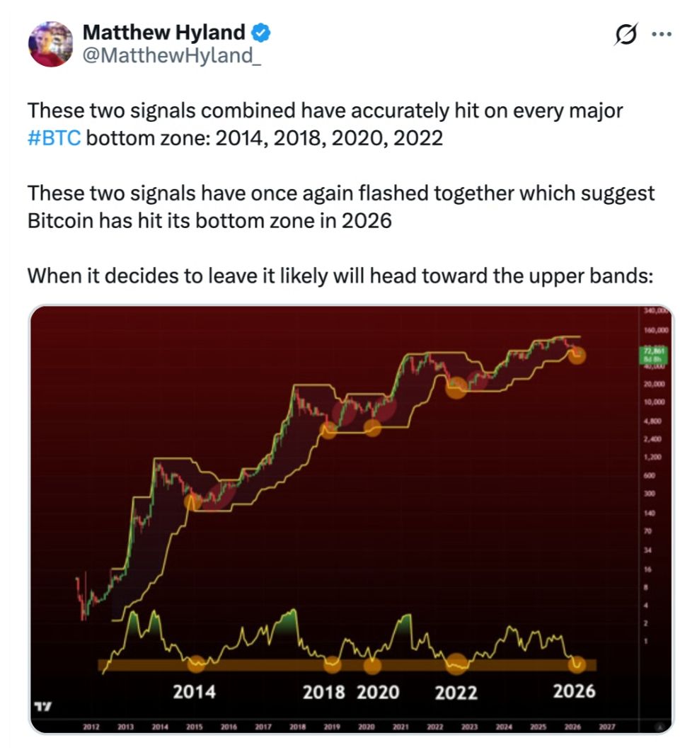Tyto dva signály v kombinaci přesně označily každou hlavní zónu dna bitcoinu v letech 2014, 2018, 2020 a 2022. Nyní se tyto dva signály znovu objevily současně, což naznačuje, že bitcoin v roce 2026 dosáhl svého dna.